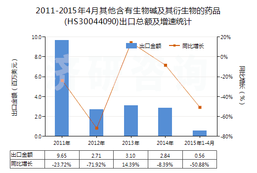 2011-2015年4月其他含有生物堿及其衍生物的藥品(HS30044090)出口總額及增速統(tǒng)計(jì)